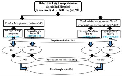 Adverse childhood experiences among people with schizophrenia at comprehensive specialized hospitals in Bahir Dar, Ethiopia: a comparative study